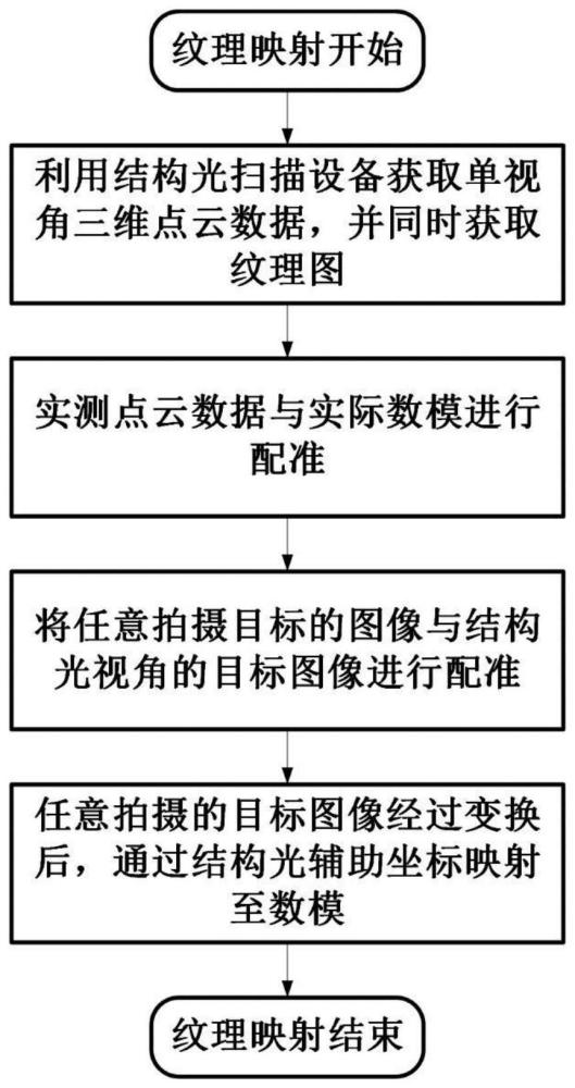 一种三维点云纹理映射方法、系统、设备及介质与流程