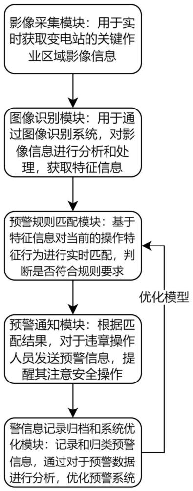 一种智能化变电站违章作业预警系统的制作方法