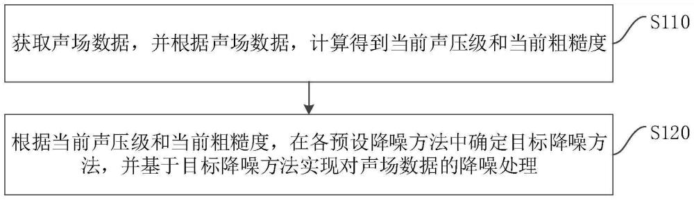 一种降噪实现方法、装置、烟机设备及存储介质与流程