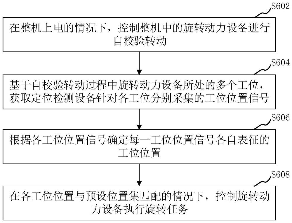 旋转动力设备控制方法、装置、计算机设备和存储介质与流程