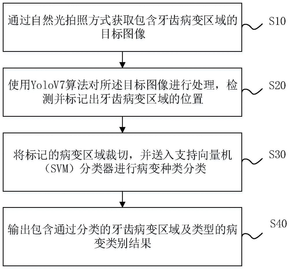 一种基于深度学习算法的牙齿病变检测方法及系统与流程