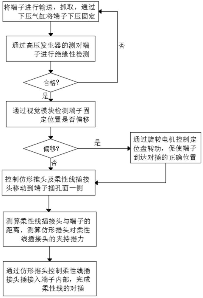 一种柔性线的对插方法及对插机构与流程