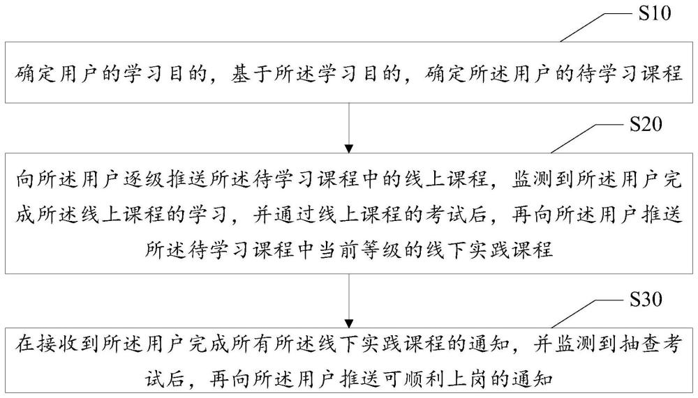 培训教育管理方法、装置、设备及存储介质与流程