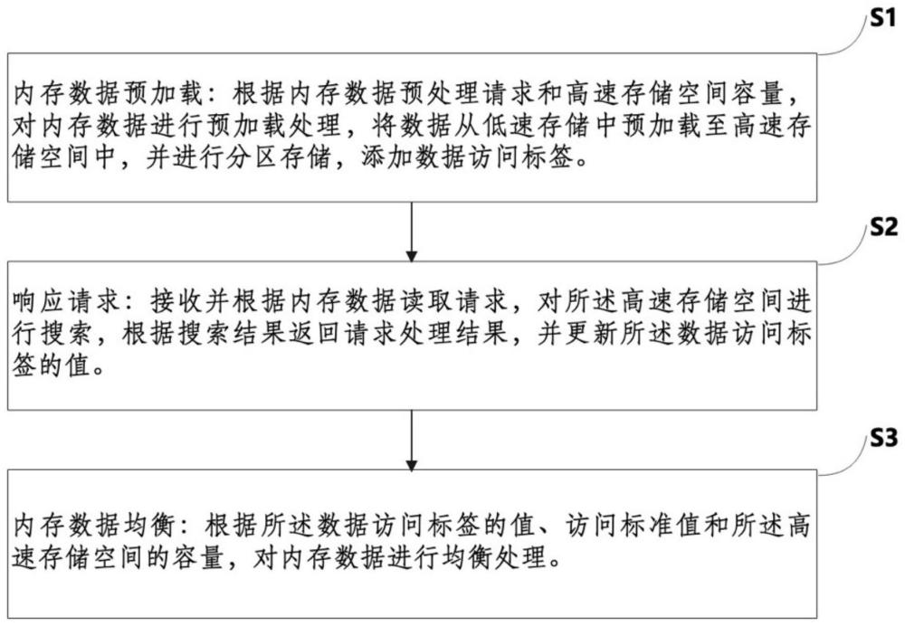 一种内存数据获取优化的方法和系统与流程