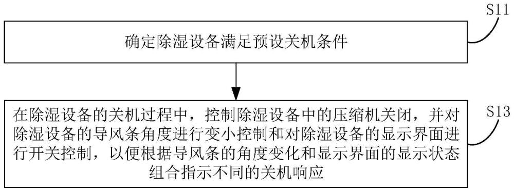 除湿设备的工作状态指示方法、装置、除湿设备及介质与流程