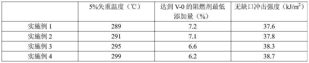 一种溴化苯乙烯/丁二烯共聚物的制备方法与流程