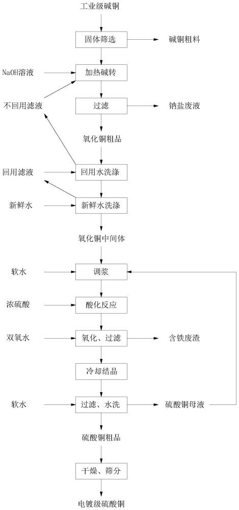 一种制备电镀级五水合硫酸铜的方法与流程