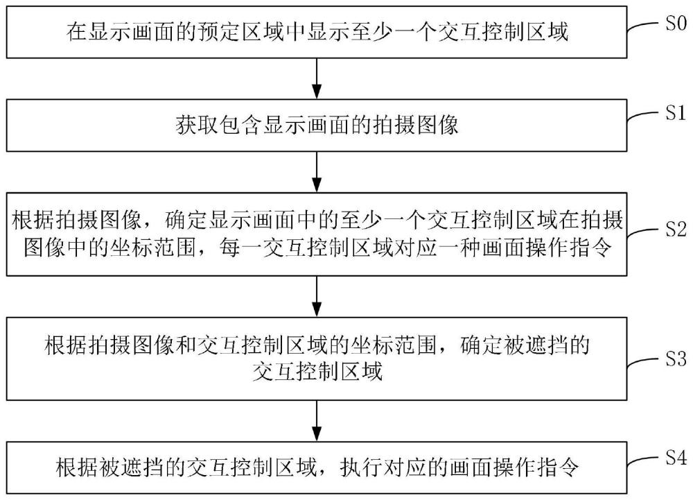 画面交互的方法、投影设备和存储介质与流程