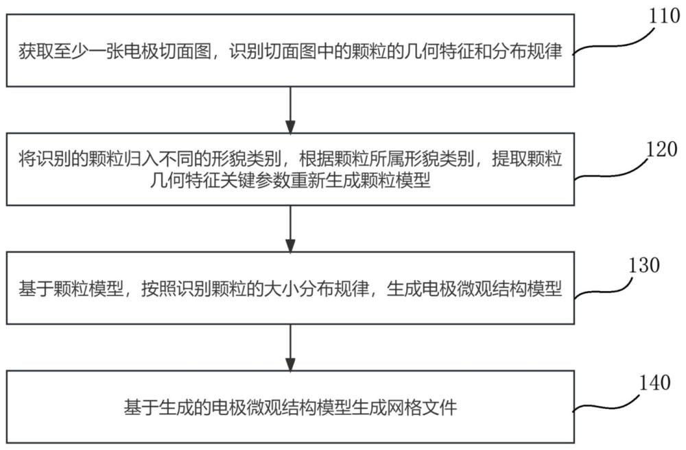 生成电池极片仿真网格的方法，装置，存储介质和设备与流程