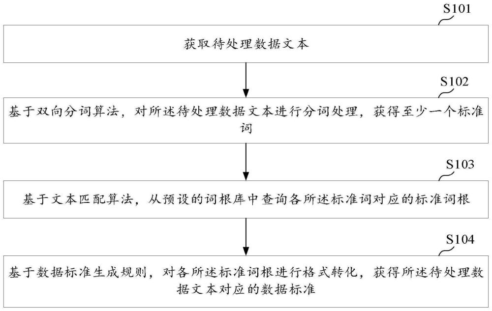 数据标准生成方法、装置、设备及介质与流程