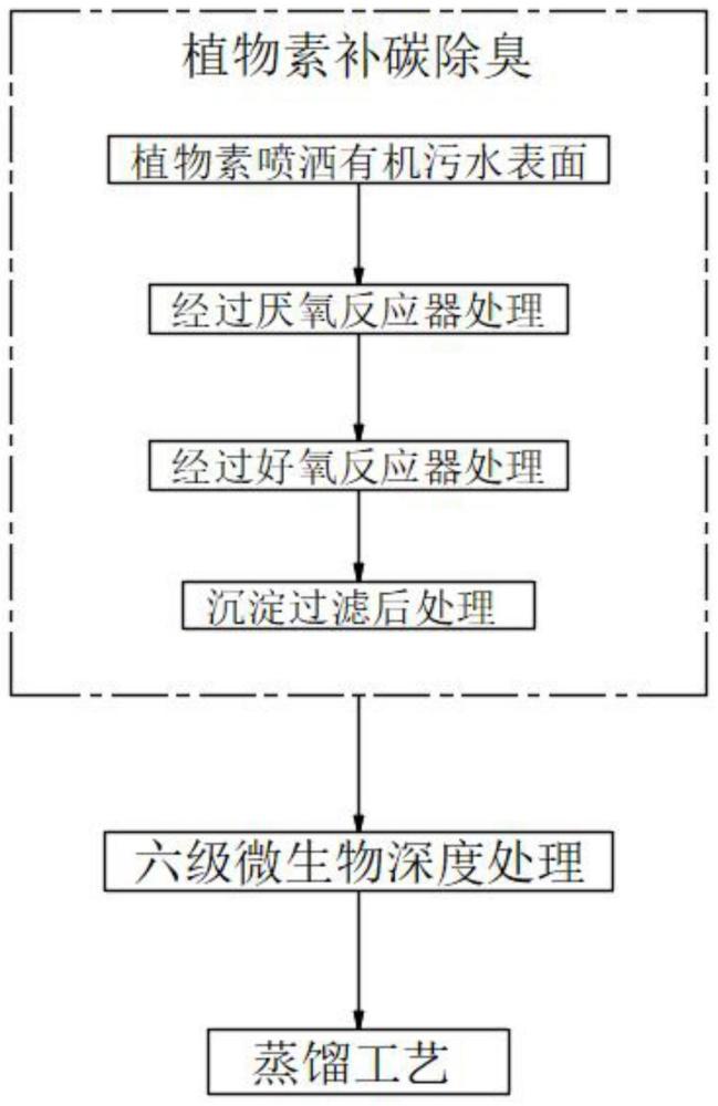 一种利用高浓度有机污水制备甲醇的方法与流程