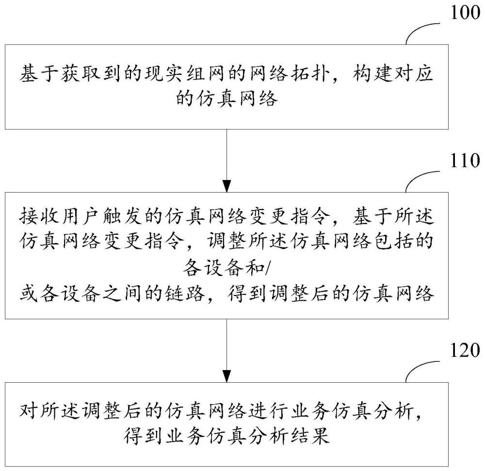 一种仿真网络分析方法及装置与流程