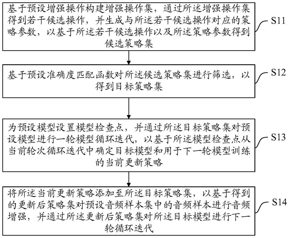 一种音频数据自动化增强方法、装置、设备及存储介质