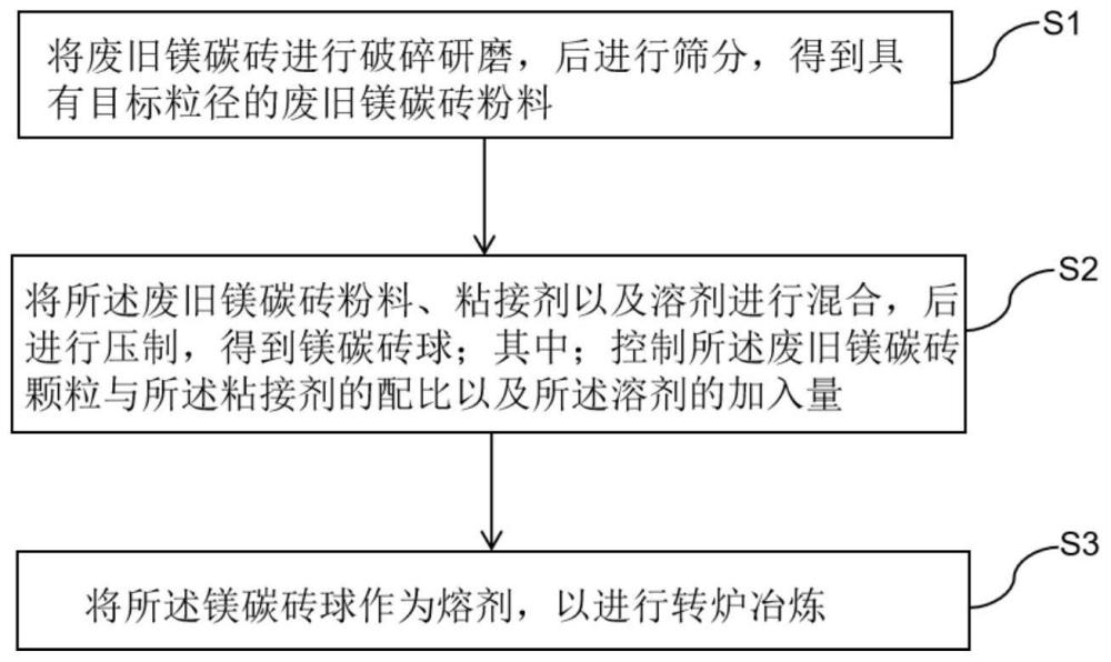 一种废旧耐火材料回收利用的方法与流程