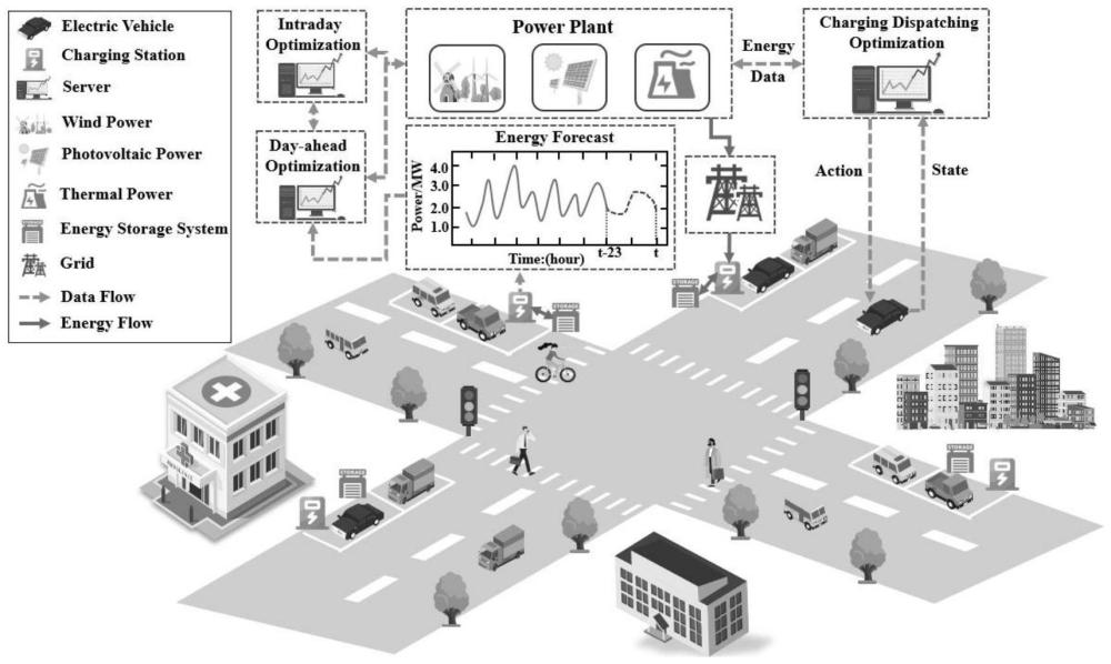 能源互联网中经济调度与电动汽车充电策略联合优化方法与流程