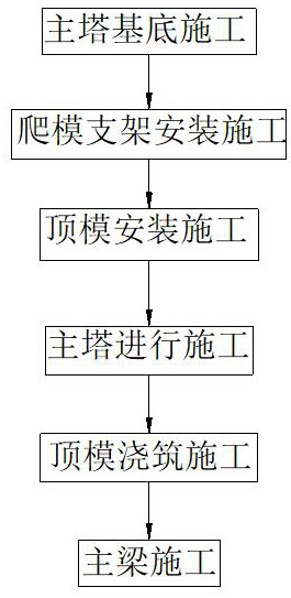 一种基于爬模法和支点挂篮悬浇法的斜拉索桥施工方法与流程