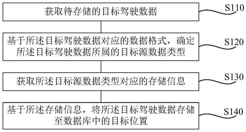 驾驶数据的管理方法、装置、电子设备以及存储介质与流程