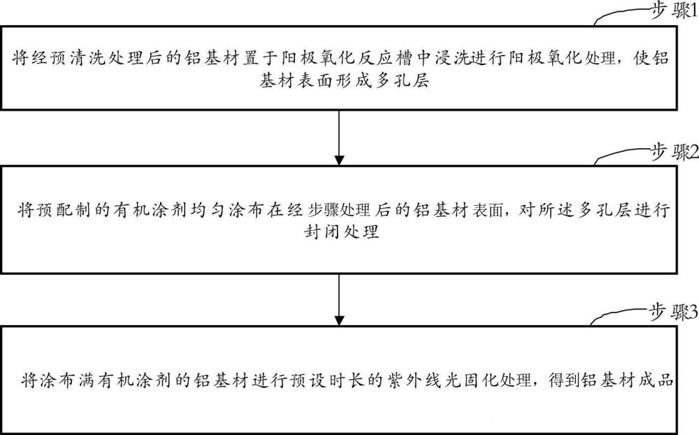 一种表面附着物易清洁的铝材制备方法与流程