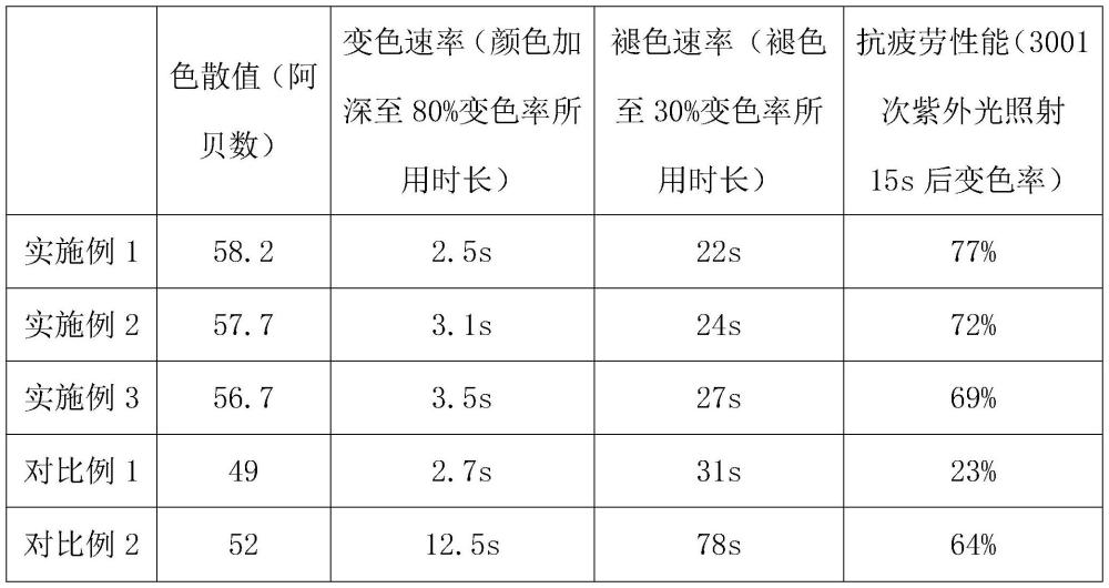 一种复合变色高清眼镜片及其制备方法与流程