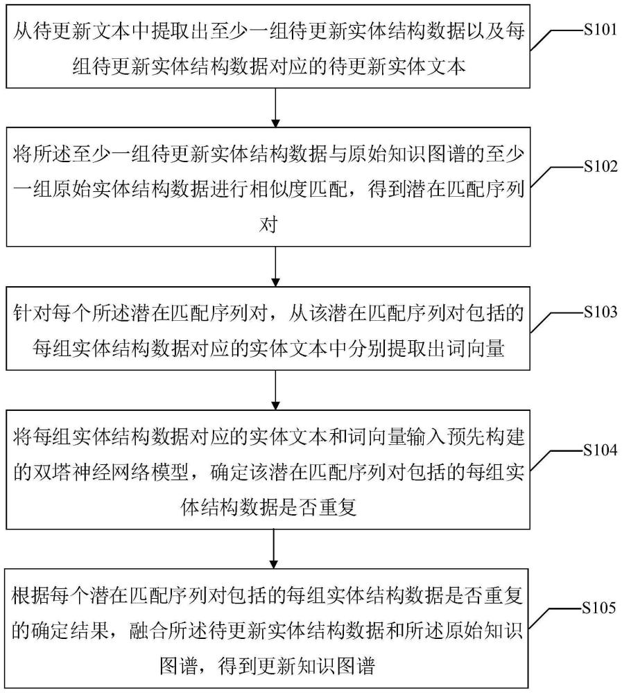 一种知识融合方法、装置、电子设备及存储介质与流程