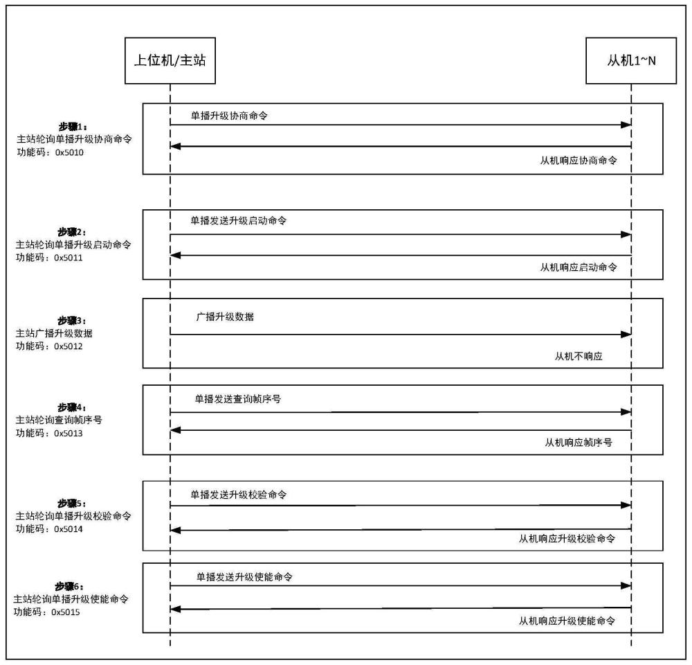 一种基于MODBUS协议的智能电表升级方法与流程