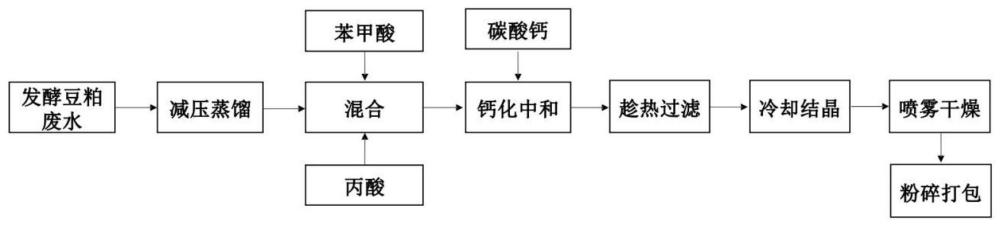 一种利用发酵豆粕干燥废水制备饲料复合防霉剂的方法与流程