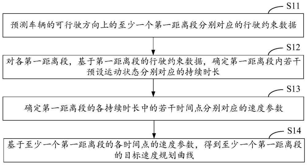 速度规划方法、装置、设备和存储介质与流程