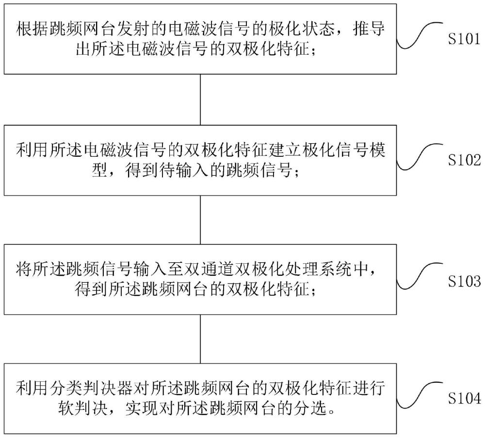 一种基于无线电极化特征的跳频网台的分选方法