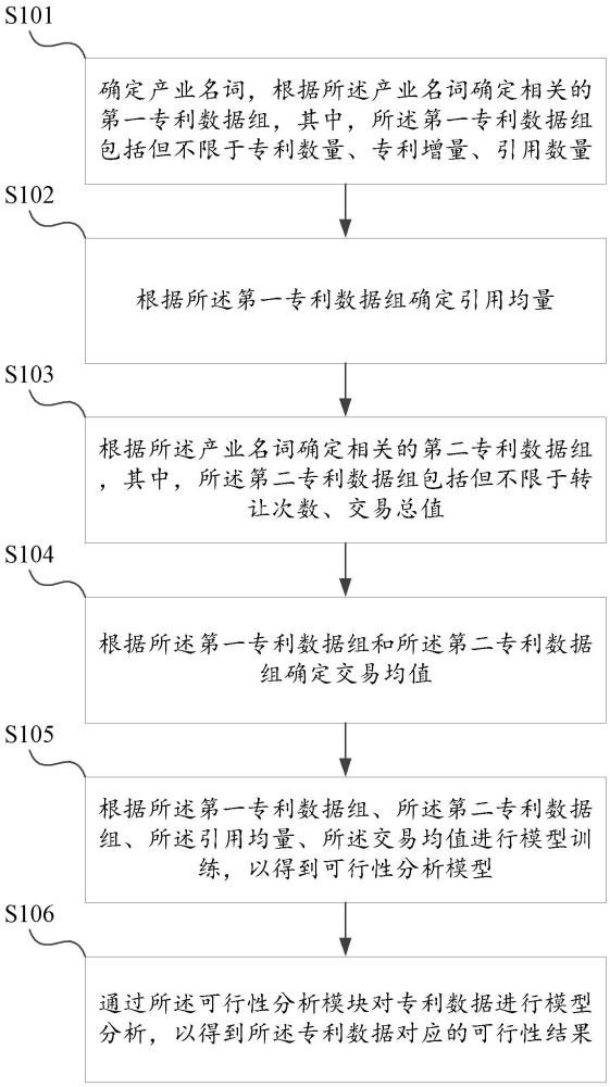 一种基于专利数据的产业可行性分析方法、设备及介质与流程