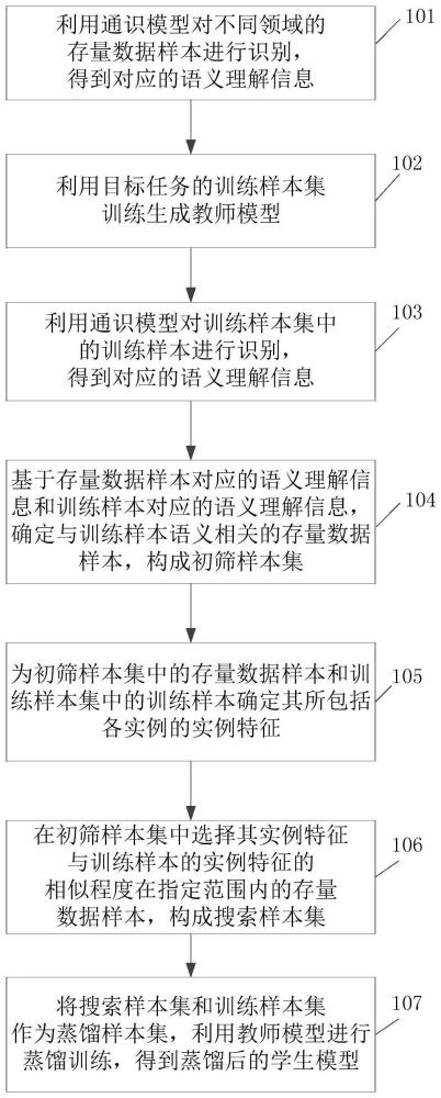 一种模型蒸馏方法、装置、存储介质和电子设备与流程