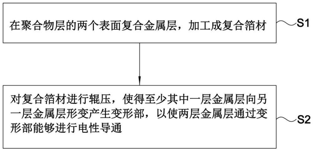 复合箔材处理方法及辊压装置与流程