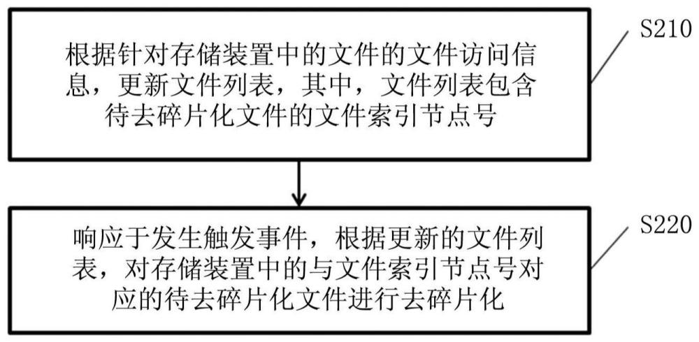 文件处理方法、电子设备和存储介质与流程