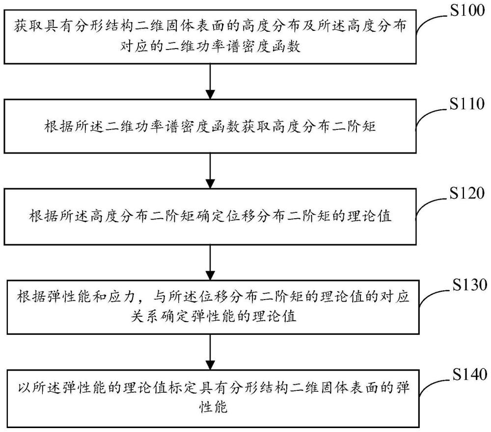 分形结构二维固体表面的弹性能标定方法、装置及设备与流程