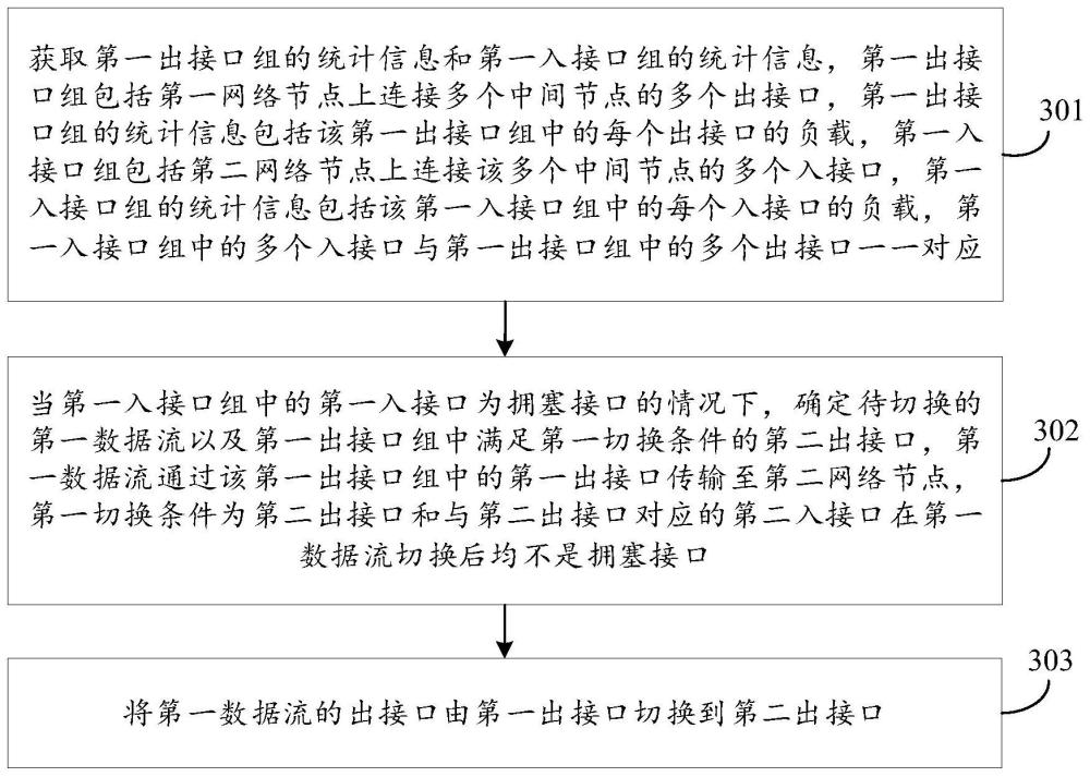 负载均衡的方法、装置、设备、系统及存储介质与流程