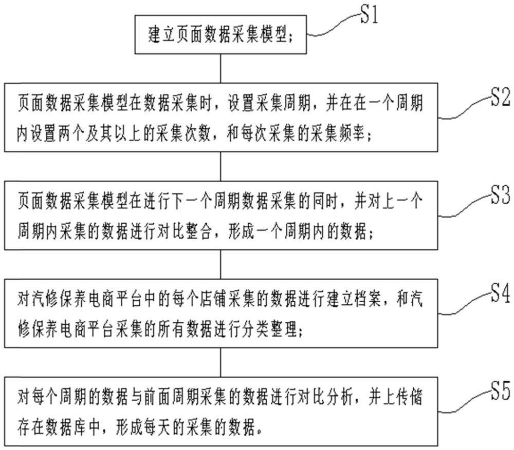 一种汽修保养电商平台数据动态定时页面数据采集方法与流程