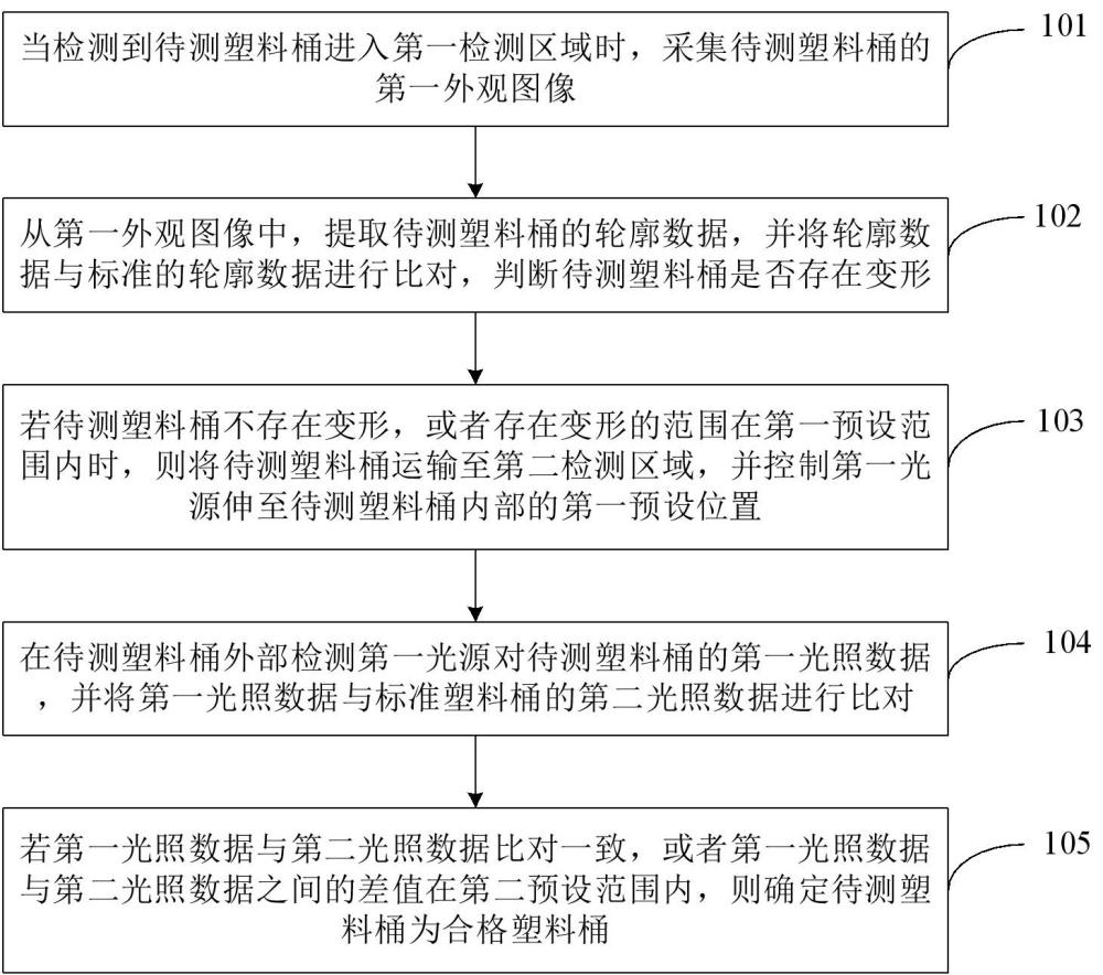 塑料桶质量的检测方法、装置、电子设备及存储介质与流程