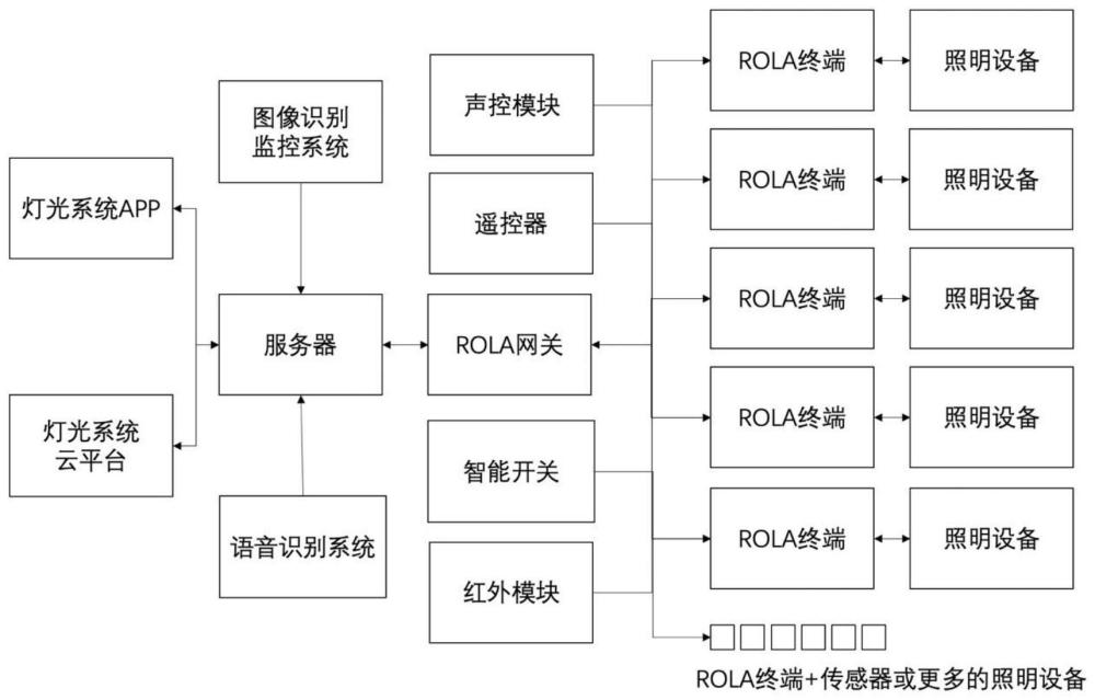 一种工厂照明智能化改造方法与流程