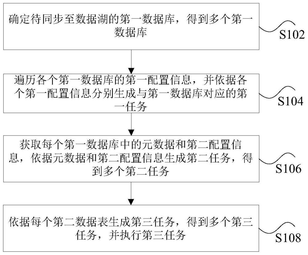 数据处理方法、装置、存储介质及电子装置与流程