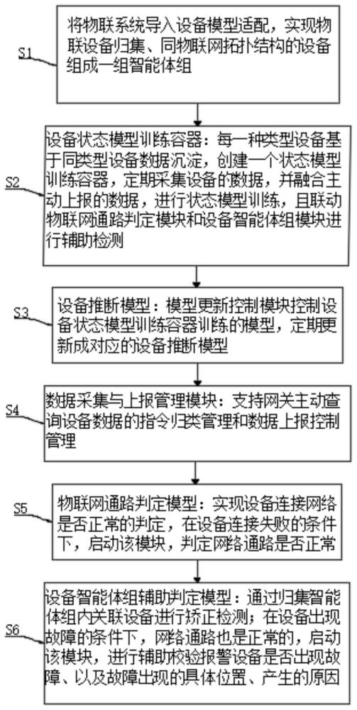 基于设备物联异常状态检测及故障误报率矫正处理方法与流程