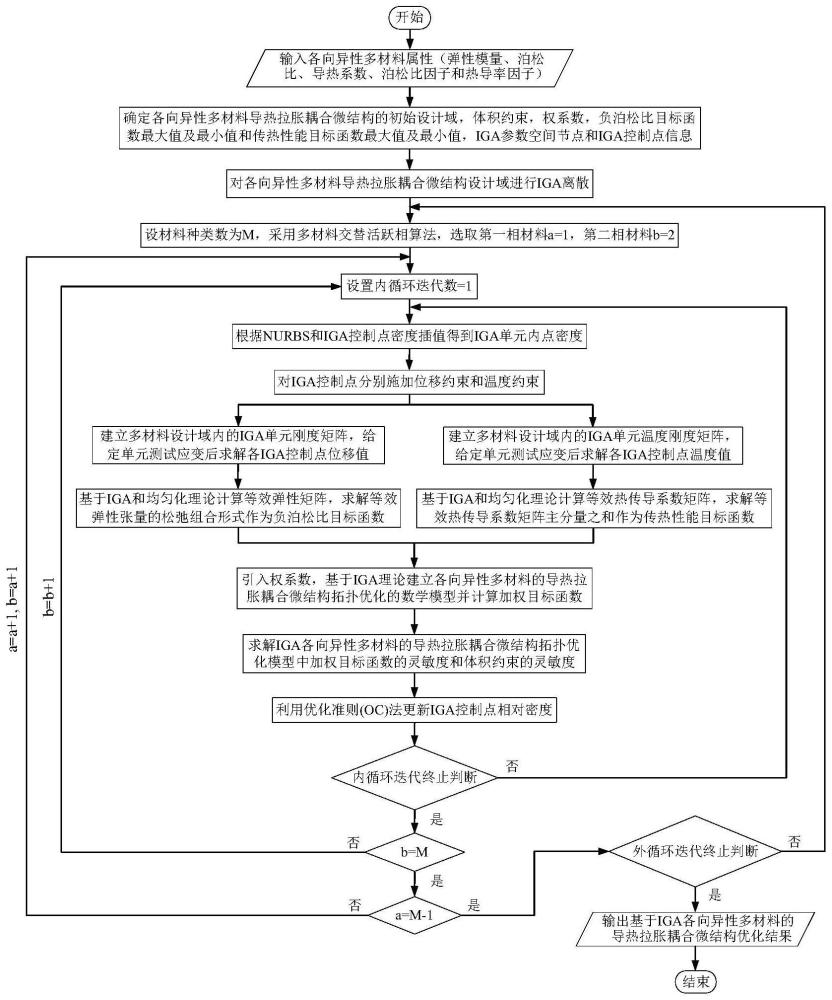 基于IGA各向异性多材料导热拉胀耦合微结构拓扑优化方法