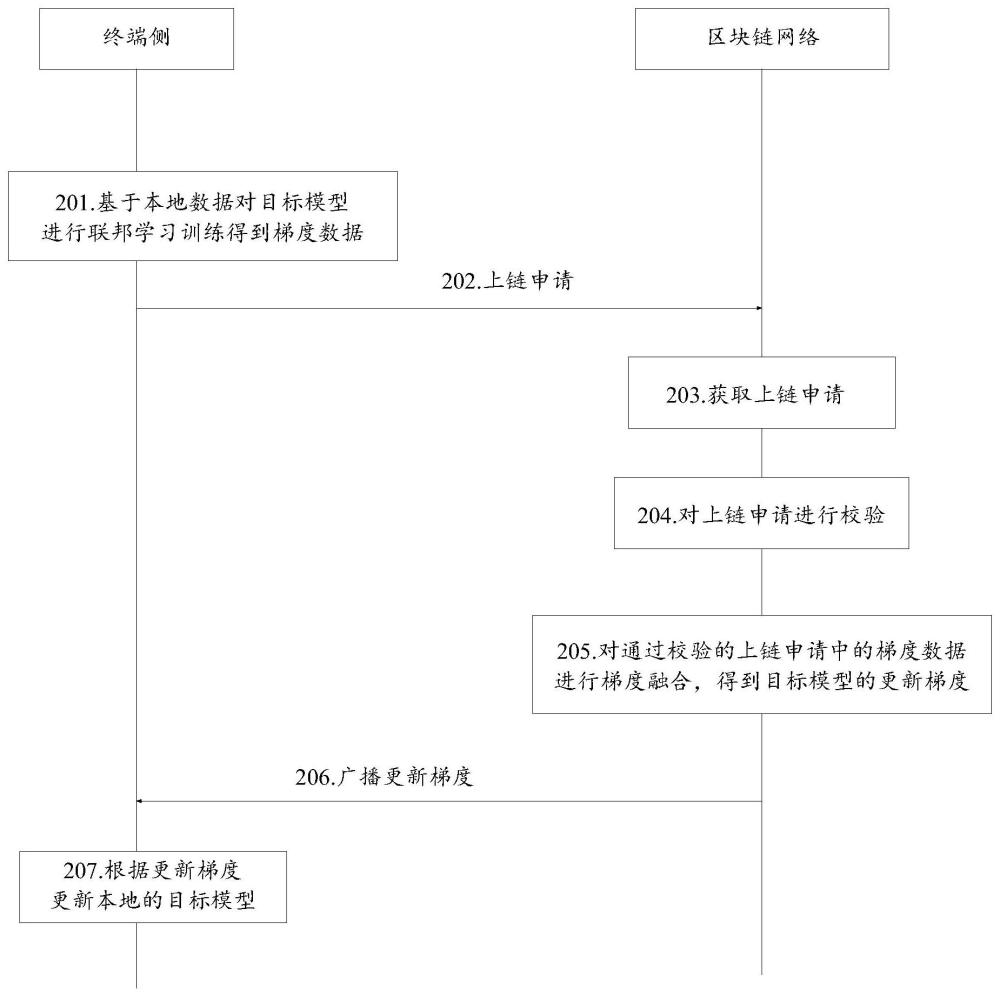 数据处理方法和相关装置