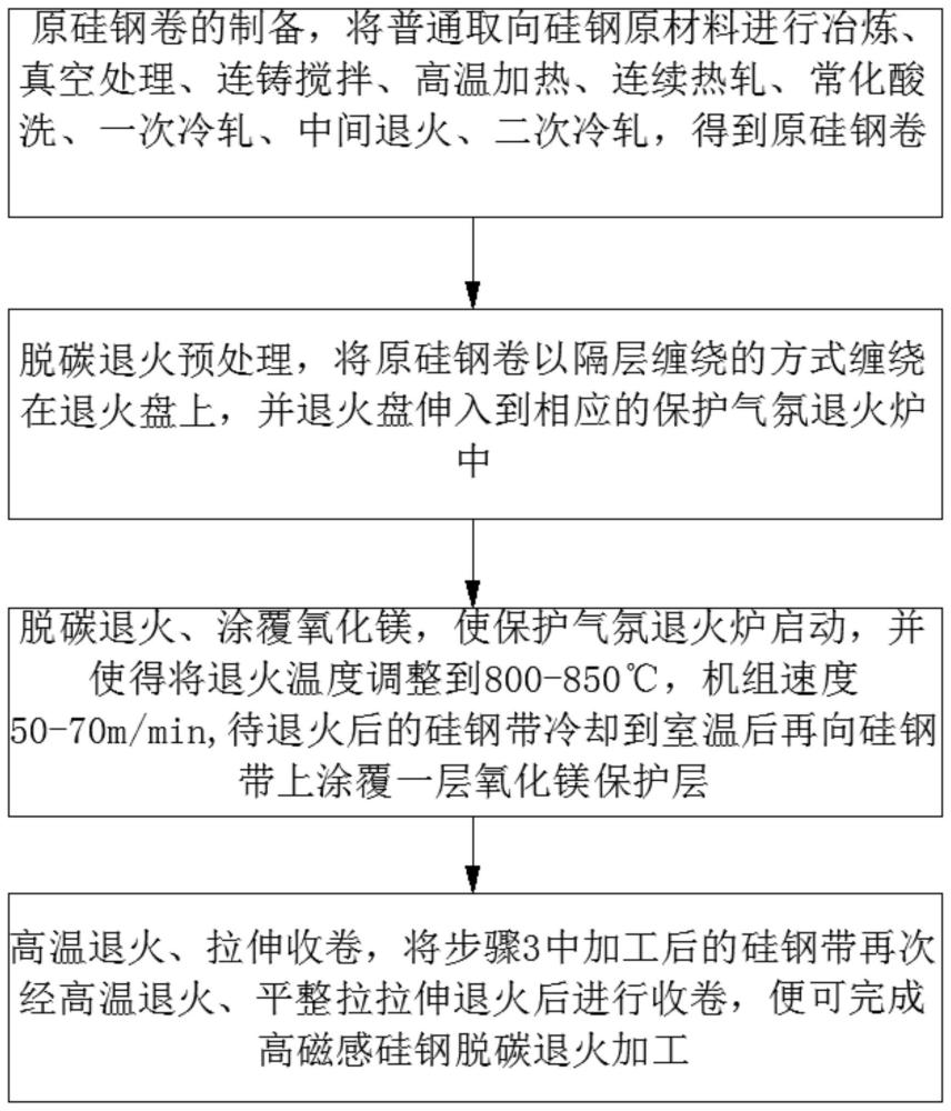 一种高磁感硅钢脱碳退火工艺的制作方法