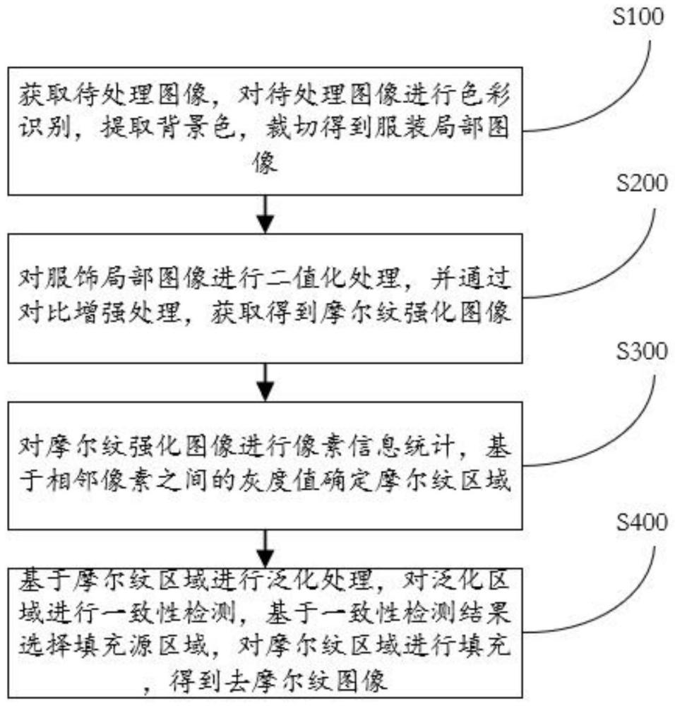 一种去除摩尔纹的方法与装置与流程