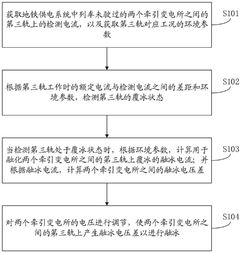 一种地铁第三轨的融冰方法、装置、设备和介质与流程