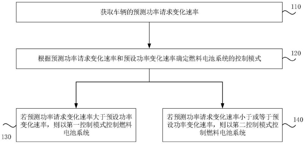 一种车辆燃料电池系统的控制方法和装置与流程