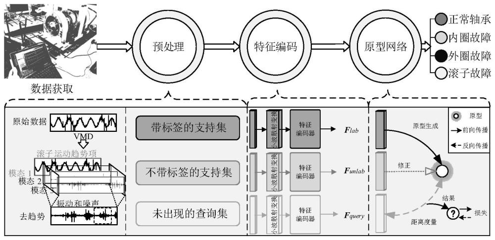 稀缺样本下的隧道掘进机主轴承故障诊断方法及系统