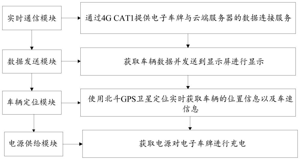 基于CAT1及北斗定位的电子车牌及其系统的制作方法