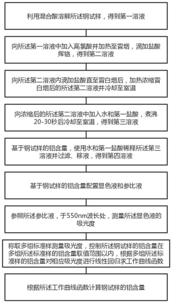 一种检测钢中铝含量的铬天青S光度法的制作方法