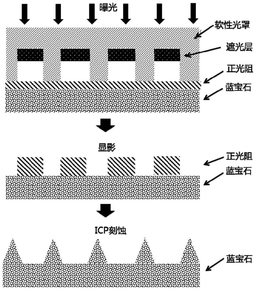 一种图形化蓝宝石基板及其制备方法和应用与流程