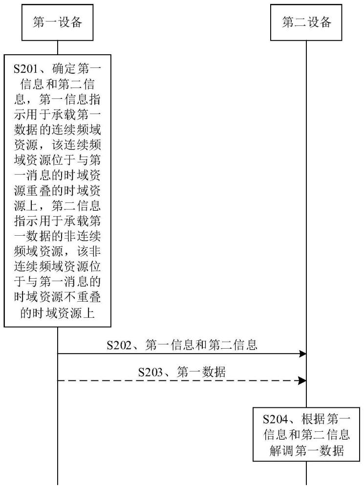 一种通信方法及装置与流程